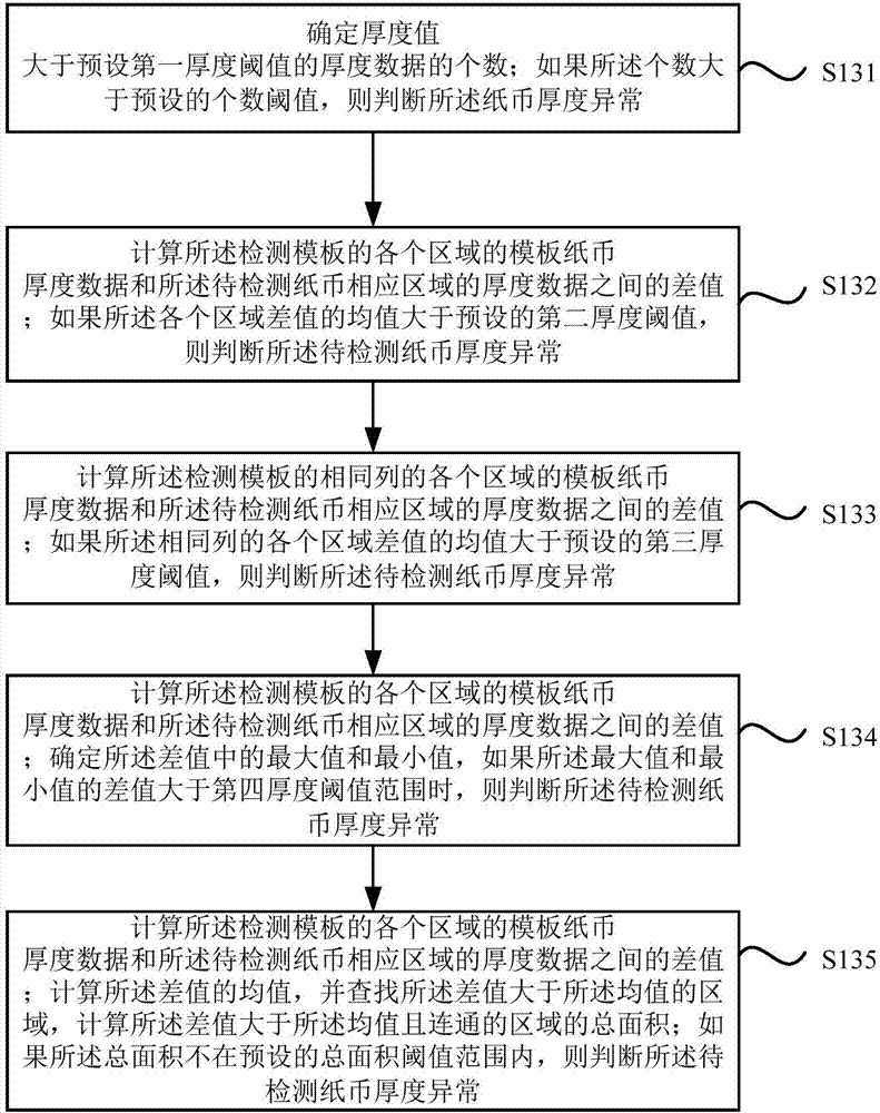 一種紙幣厚度異常檢測(cè)方法及裝置與流程