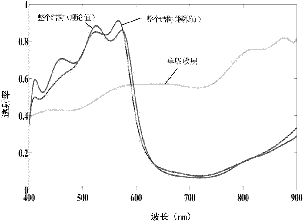 一種新型透明有機(jī)光伏電池的制作方法與工藝