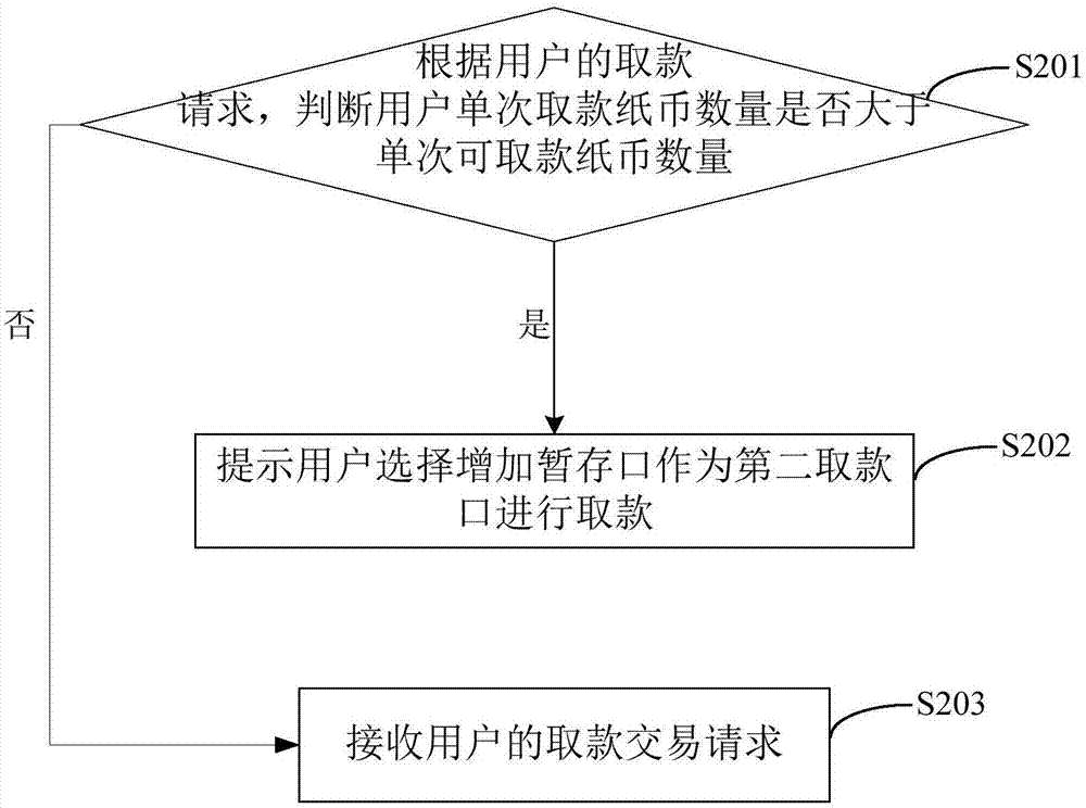 存取款方法及系統(tǒng)與流程