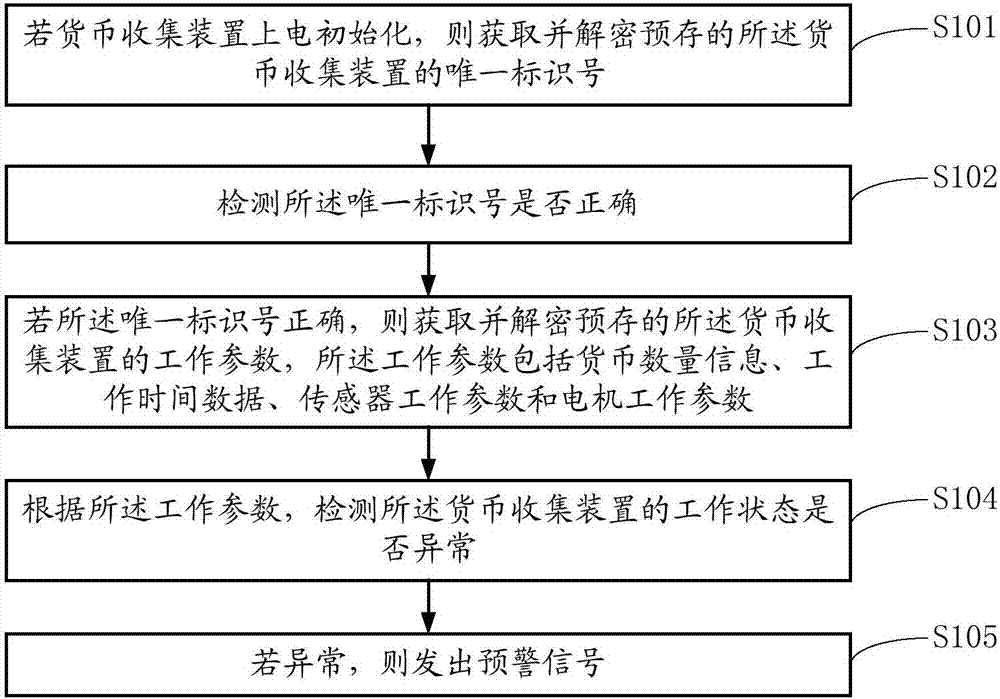 一種貨幣收集裝置管理方法及系統(tǒng)與流程