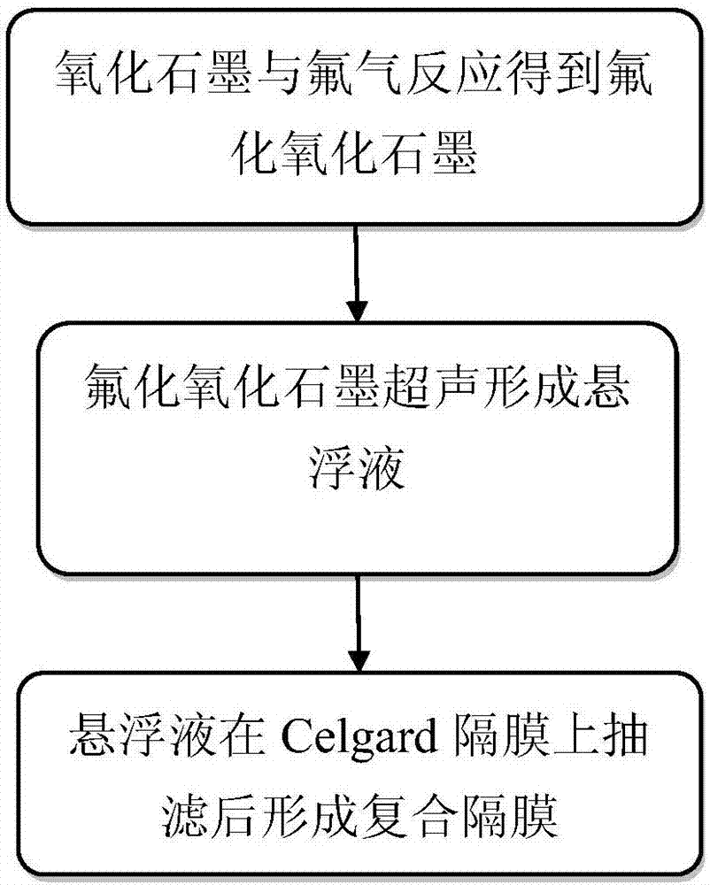 一種氟化氧化石墨烯/Celgard復(fù)合隔膜的制備方法與流程