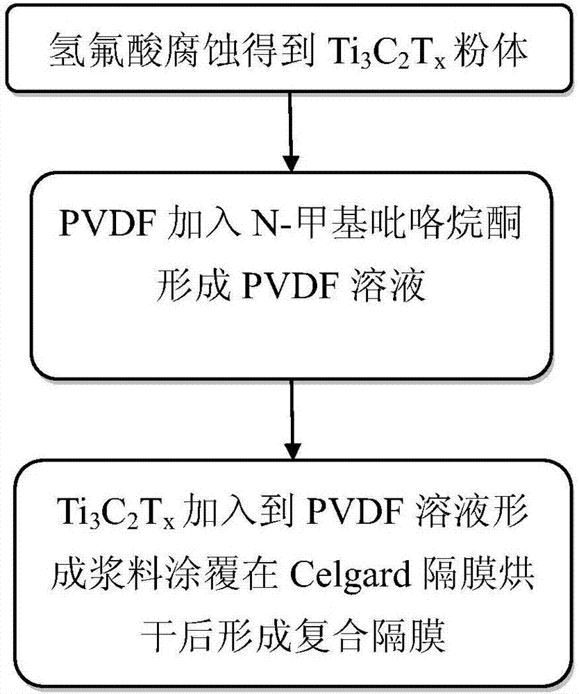 一種Ti3C2Tx/PVDF/Celgard復合隔膜的制作方法與工藝