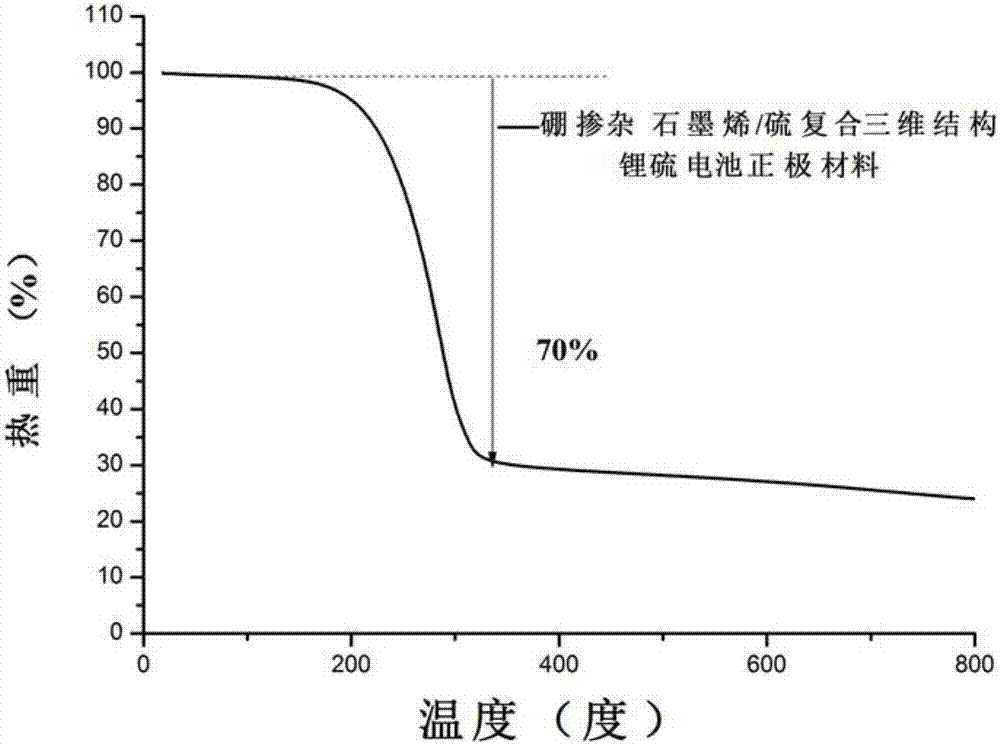 一種鋰硫電池正極材料的制備方法與流程