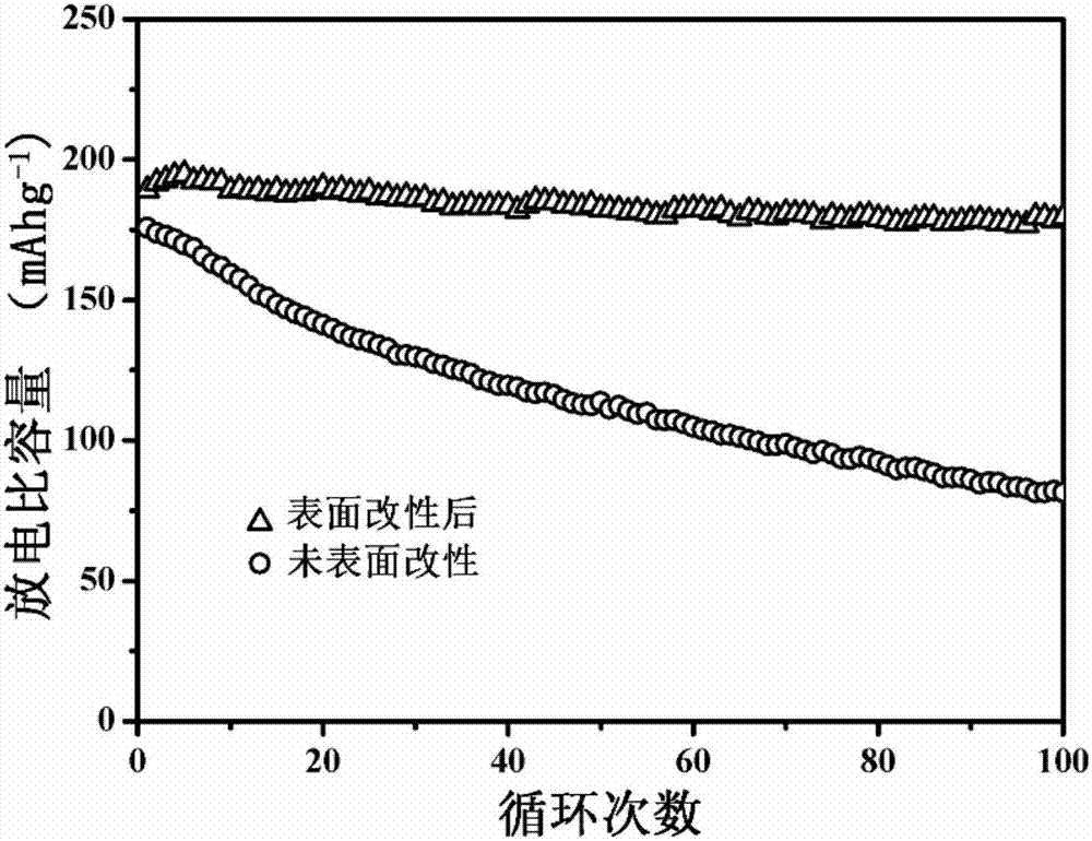 一種對(duì)鋰離子電池用正極活性材料進(jìn)行表面修飾的方法與流程