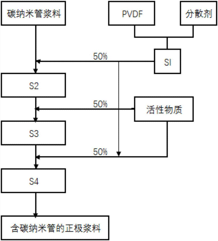 一種含碳納米管的正極漿料、其制備方法及用途與流程