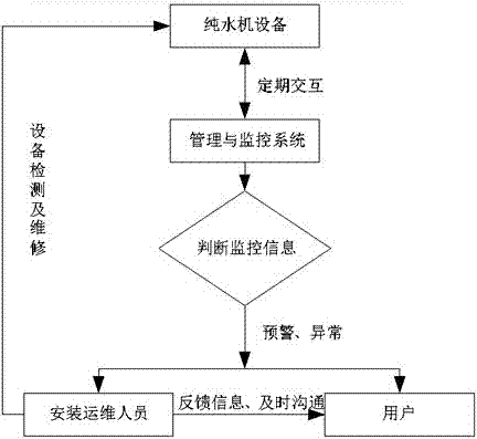 一种基于全自动纯水机的管理与监控系统的制作方法与工艺