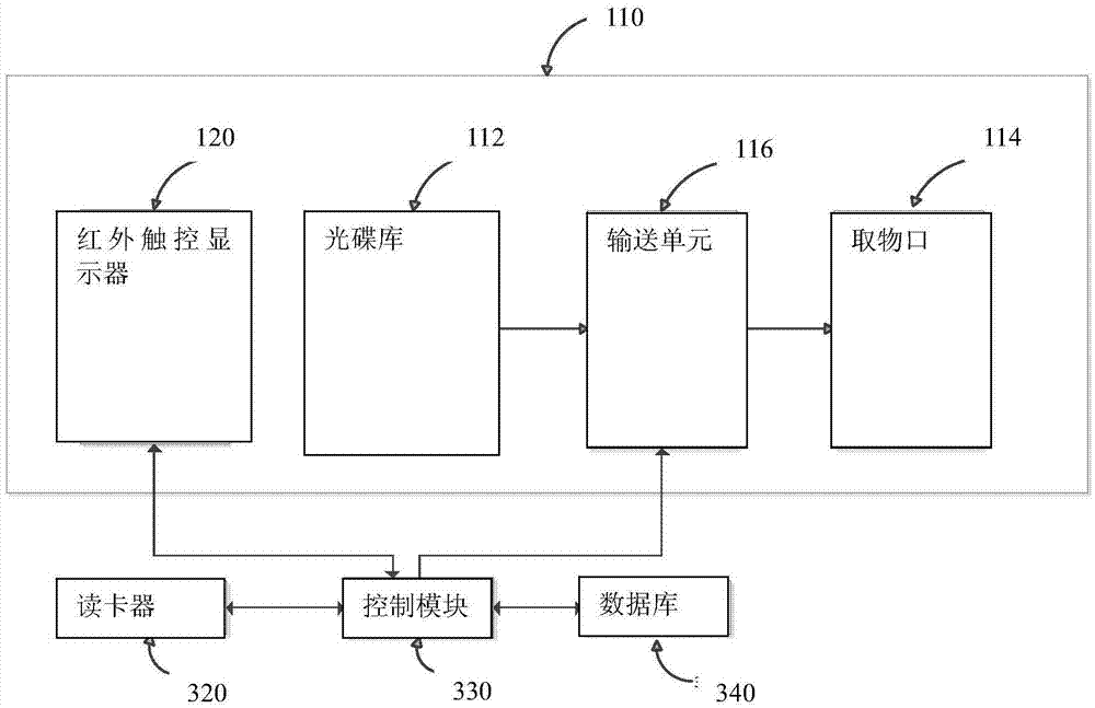 光碟自動(dòng)租賃機(jī)及其系統(tǒng)、方法與流程