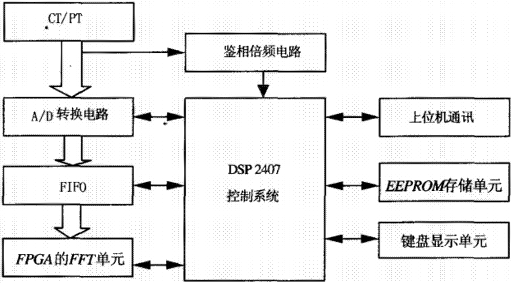 一種基于FPGA的諧波檢測(cè)補(bǔ)償裝置的制作方法