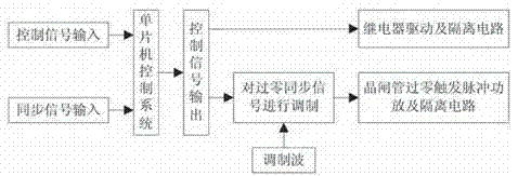 基于Modbus總線的無功功率自動補償器的制作方法與工藝