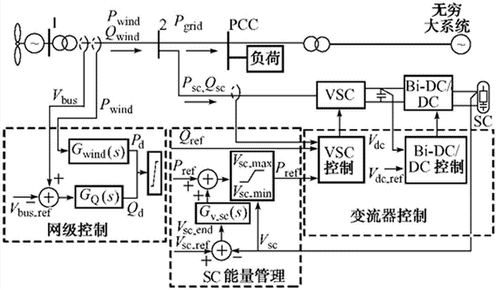 一種基于超級(jí)電容的風(fēng)電場(chǎng)功率調(diào)節(jié)系統(tǒng)的制作方法與工藝