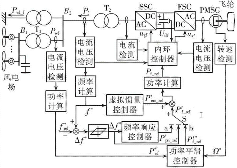 一種并網(wǎng)風(fēng)電功率綜合調(diào)控方法與流程