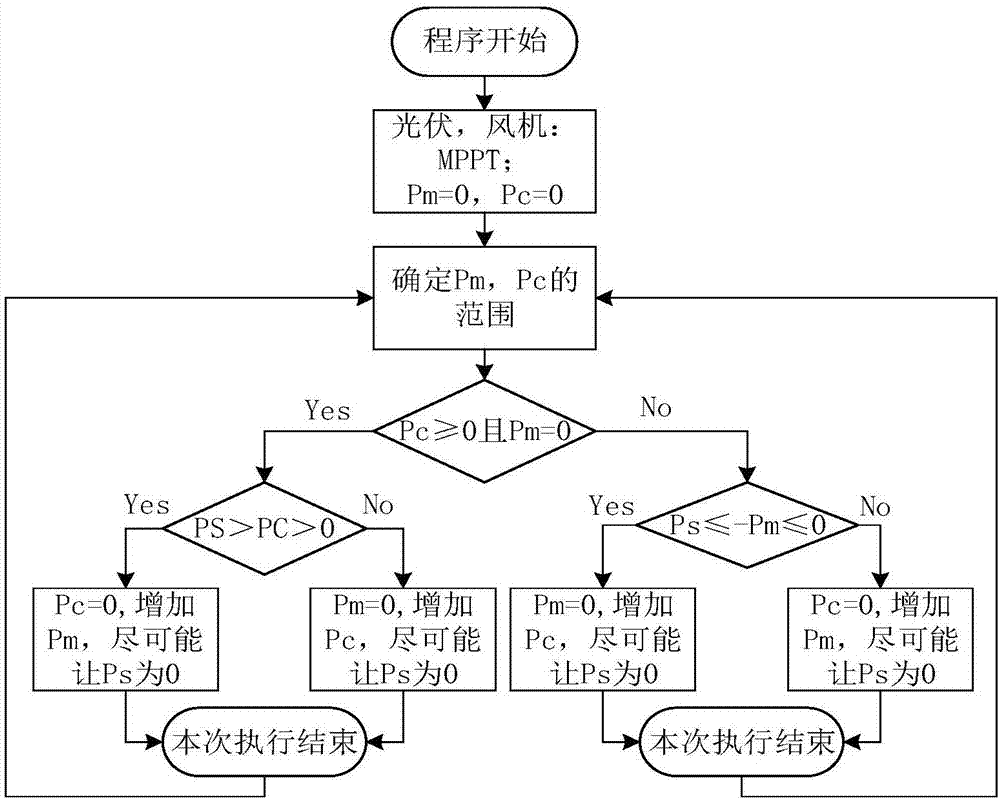 基于光伏‑风电‑甲烷的农村家庭能源系统及控制方法与流程