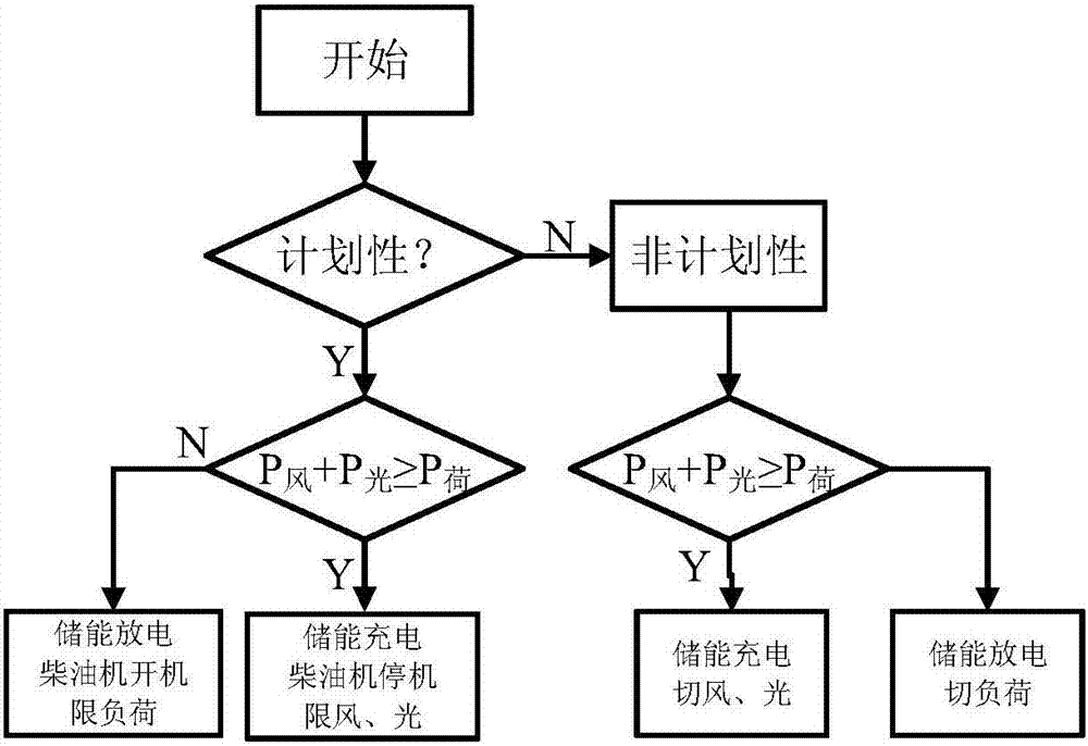 一種風(fēng)光柴儲型微電網(wǎng)協(xié)調(diào)控制優(yōu)化方法與流程