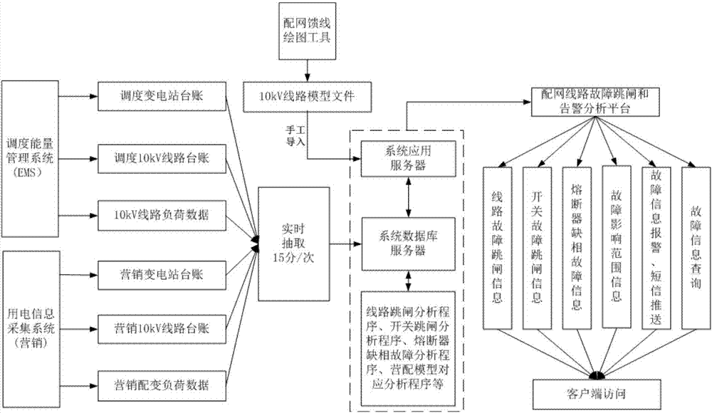 配网线路故障研判和告警分析方法与流程