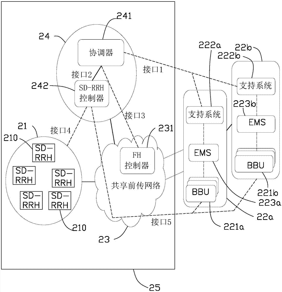 網(wǎng)絡(luò)結(jié)構(gòu)、軟件化遠(yuǎn)程無(wú)線頭控制器及遠(yuǎn)程無(wú)線頭的制作方法與工藝