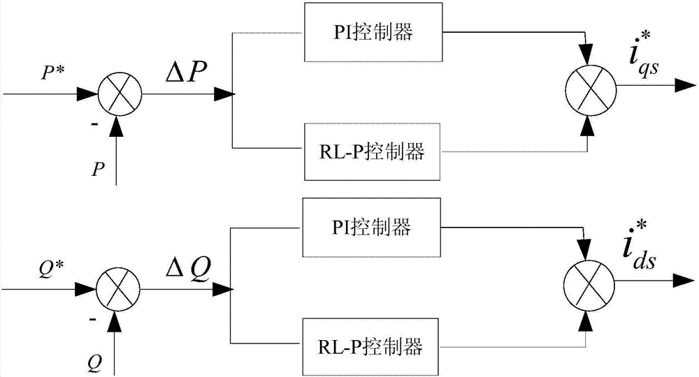 基于强化学习算法的双馈感应风力发电机自校正控制方法与流程