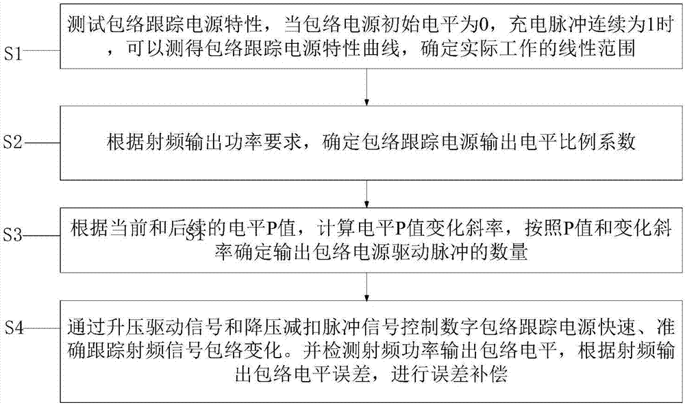 基于FPGA信号处理的包络跟踪电源控制系统及方法与流程