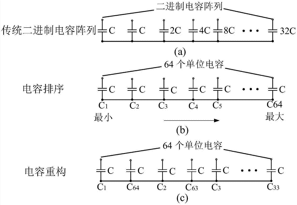 一種能提高電阻電容型逐次逼近模數(shù)轉(zhuǎn)換器線性度的電容排序方法與流程