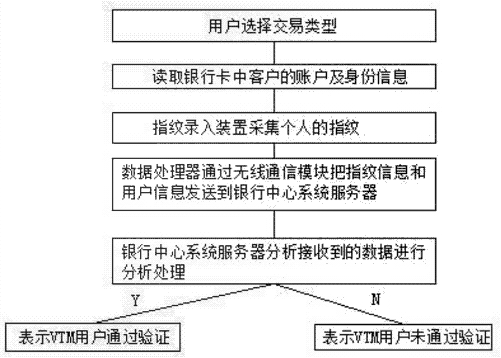 一种基于指纹识别的VTM机系统的利记博彩app与工艺