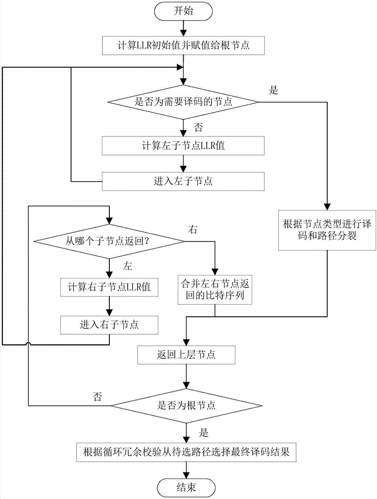 一種減少譯碼路徑分裂的極化碼譯碼方法與流程