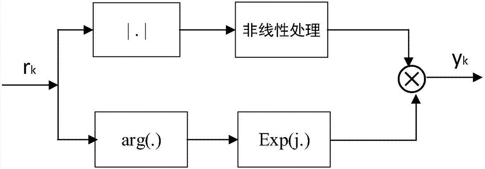 一種電力線中的抗噪信道估計方法與流程