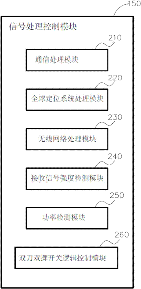 基于功率和信號(hào)強(qiáng)度檢測的天線切換系統(tǒng)的制作方法與工藝