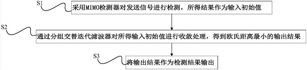 基于分組交替迭代濾波器的低復(fù)雜度MIMO檢測算法的制作方法與工藝