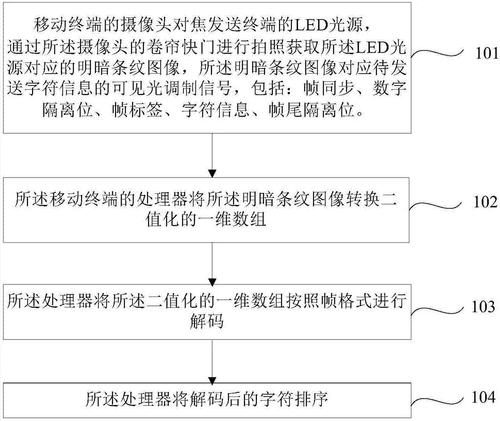 一種兼容多機(jī)型的移動(dòng)終端攝像頭可見(jiàn)光通信方法及系統(tǒng)與流程