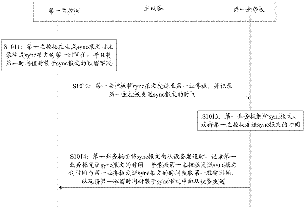 一種時鐘同步的方法、設(shè)備和系統(tǒng)與流程