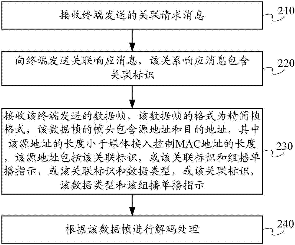 數(shù)據(jù)通信的方法、裝置及系統(tǒng)與流程