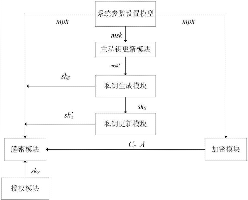 分层的基于属性的抗持续辅助输入泄漏加密方法及系统与流程