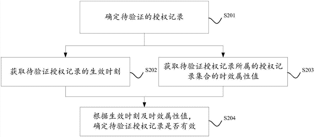 一种权限撤销方法及装置与流程