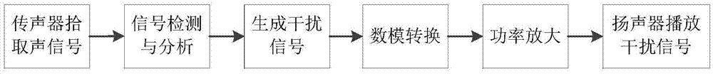 一种声波通信干扰装置及方法与流程