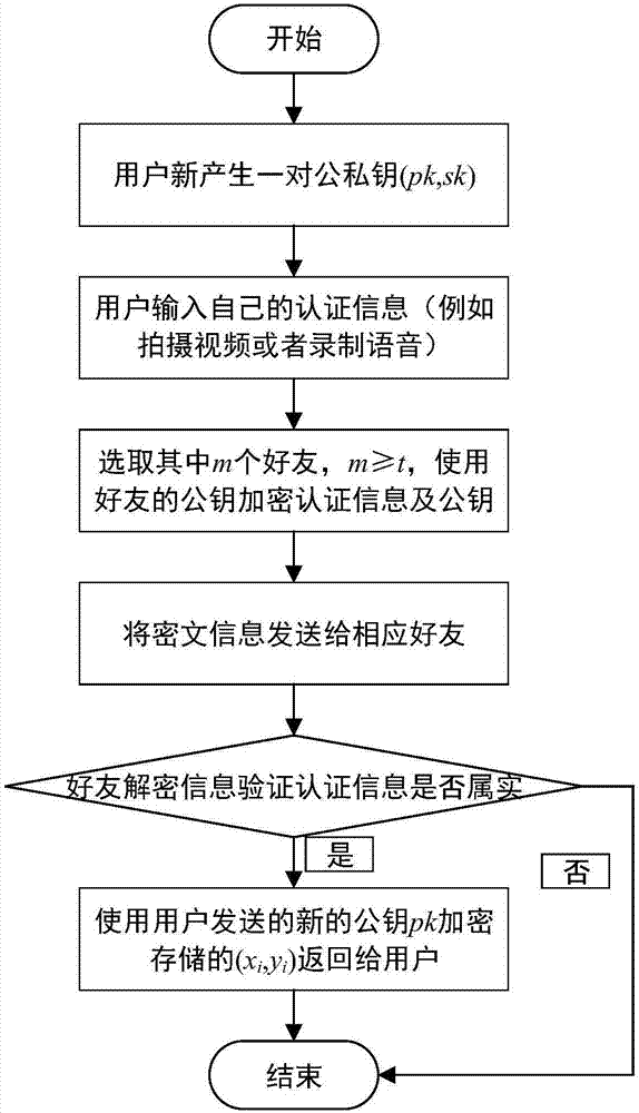 一种基于网络好友的根密钥管理方法及装置与流程