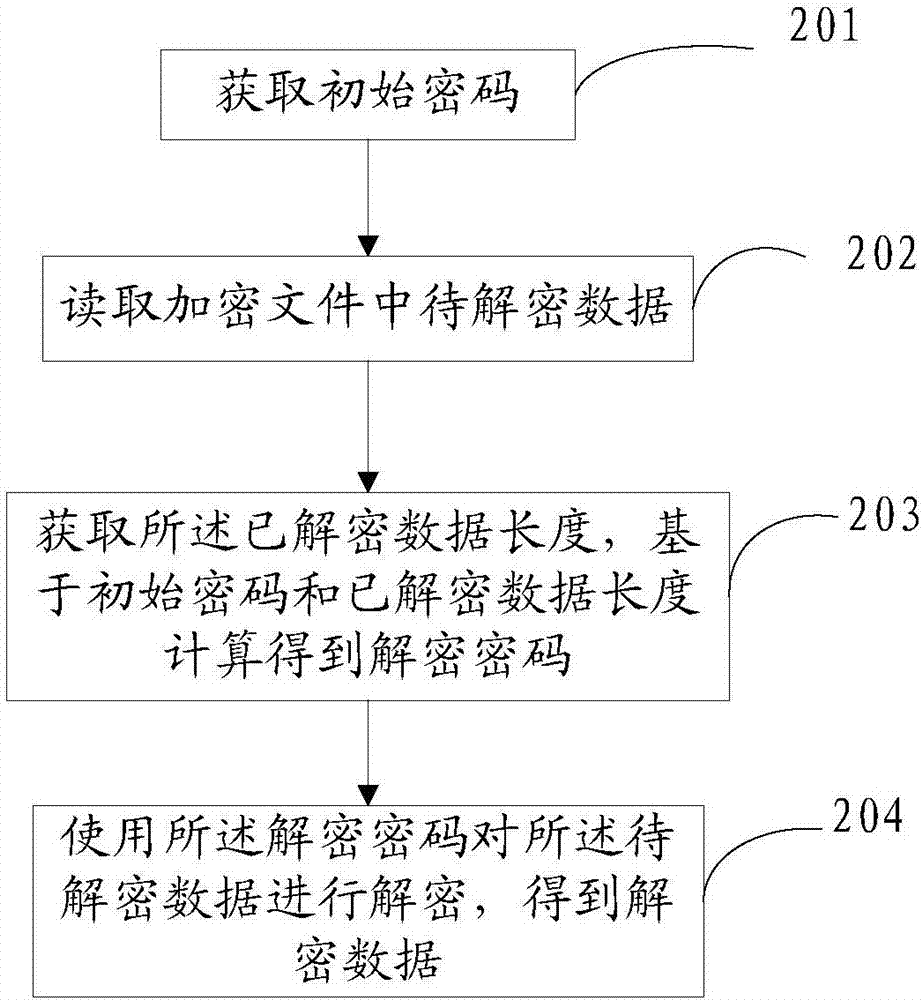 一種文件的加密、解密方法和裝置與流程