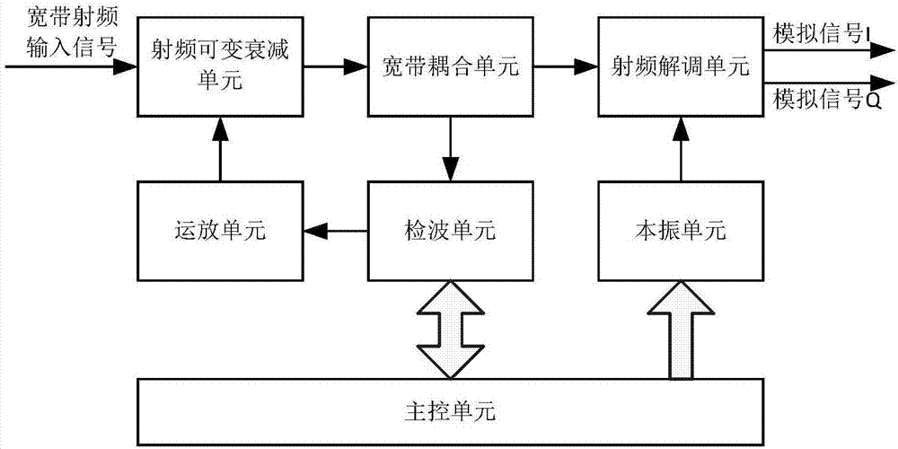 一種高性能信道模擬器自動控制接收機及其驗證裝置的制作方法