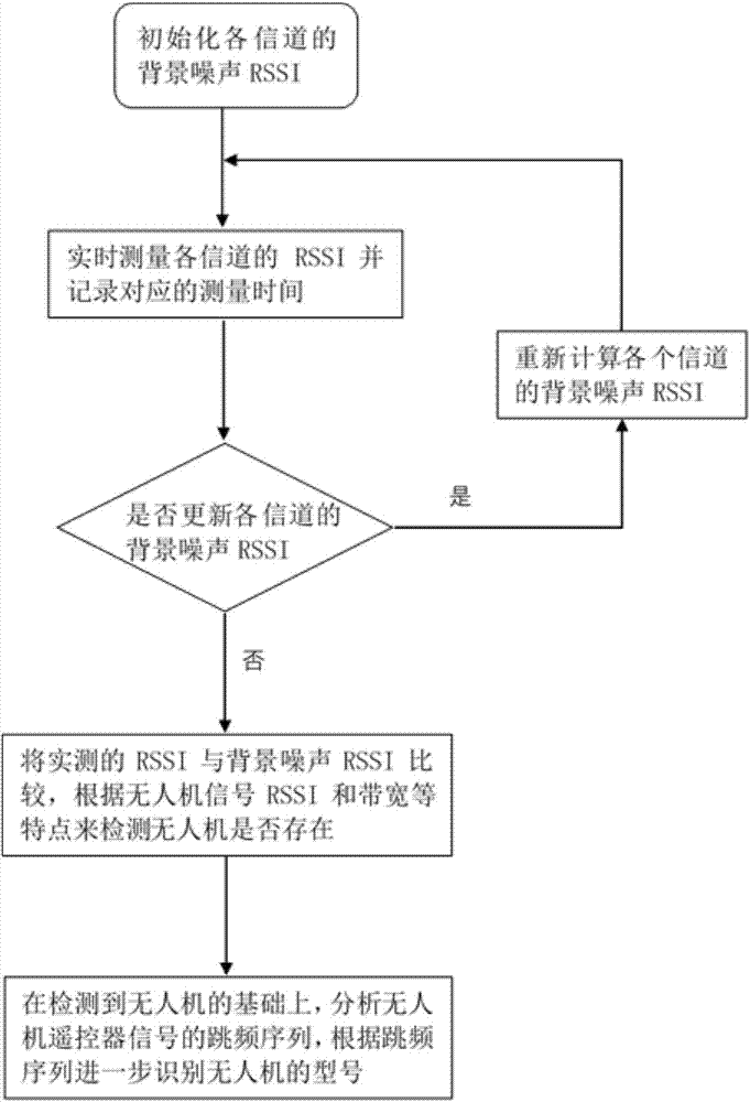 一種無人機(jī)的射頻信道并行檢測(cè)裝置及方法與流程