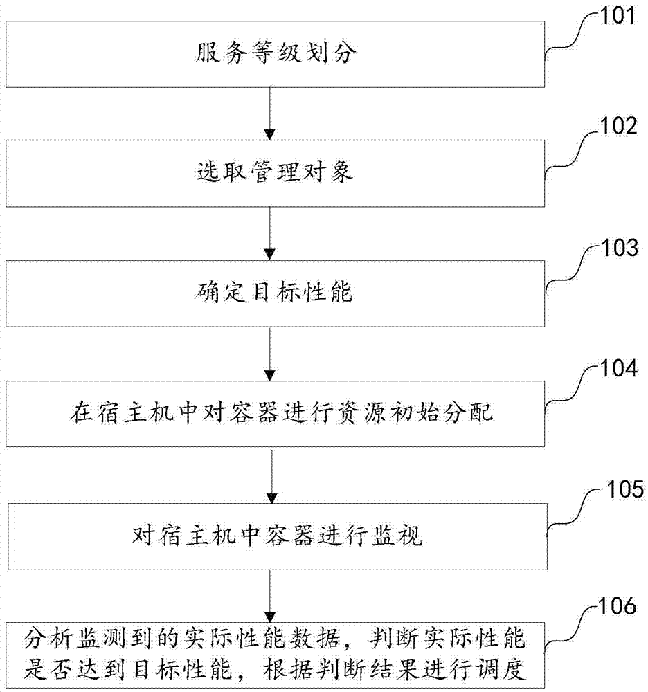 基于SLA的容器资源调度方法和系统与流程