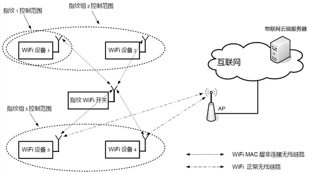 基于指紋識(shí)別權(quán)限控制的物聯(lián)網(wǎng)控制開(kāi)關(guān)及方法與流程