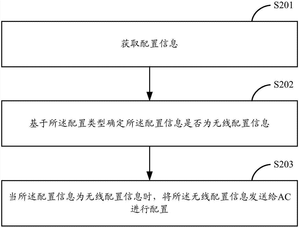 一种配置方法及装置与流程