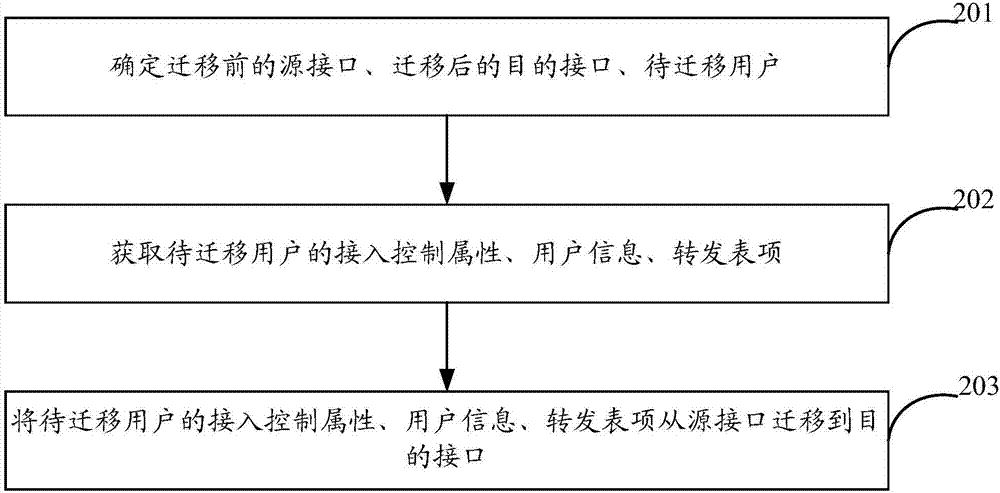 一种用户迁移方法和装置与流程