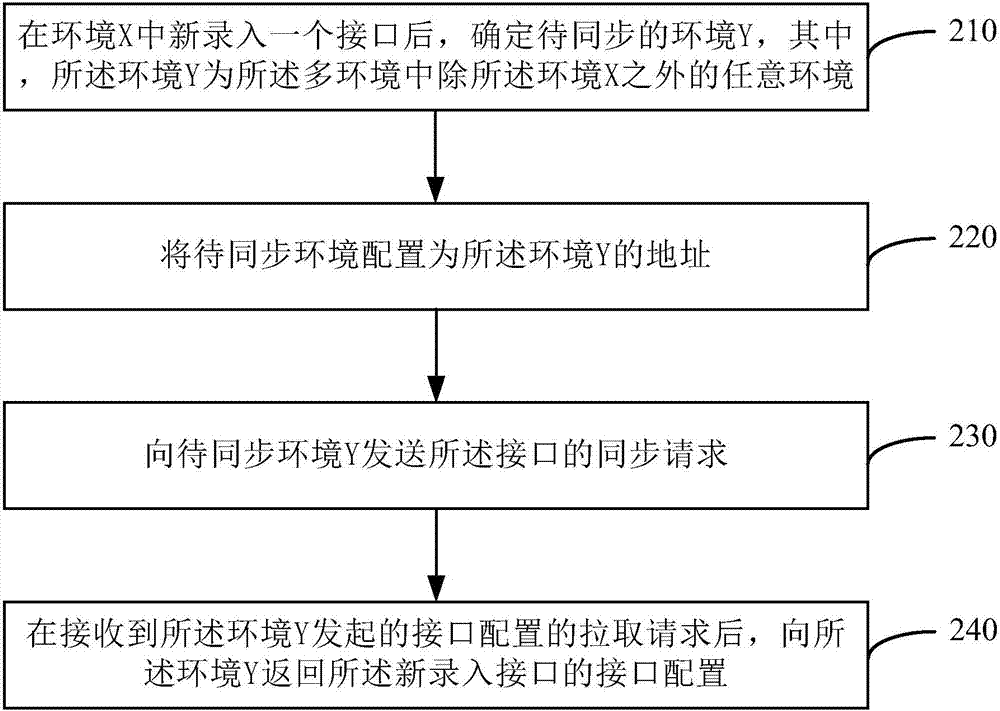 一種多環(huán)境下同步接口配置的方法及裝置與流程