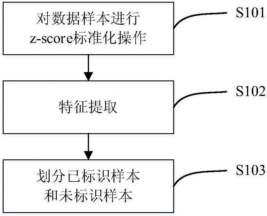 基于t分布混合模型的網(wǎng)絡(luò)多媒體業(yè)務(wù)半監(jiān)督分類(lèi)方法與流程