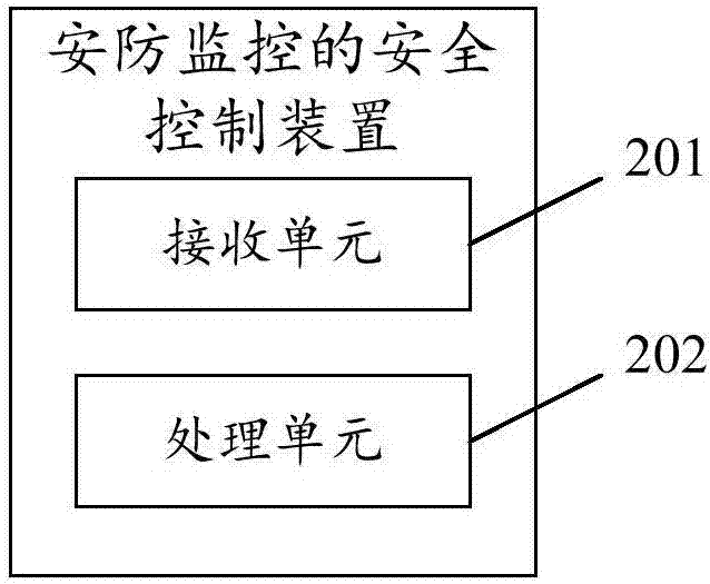 安防監(jiān)控的安全控制方法及裝置與流程