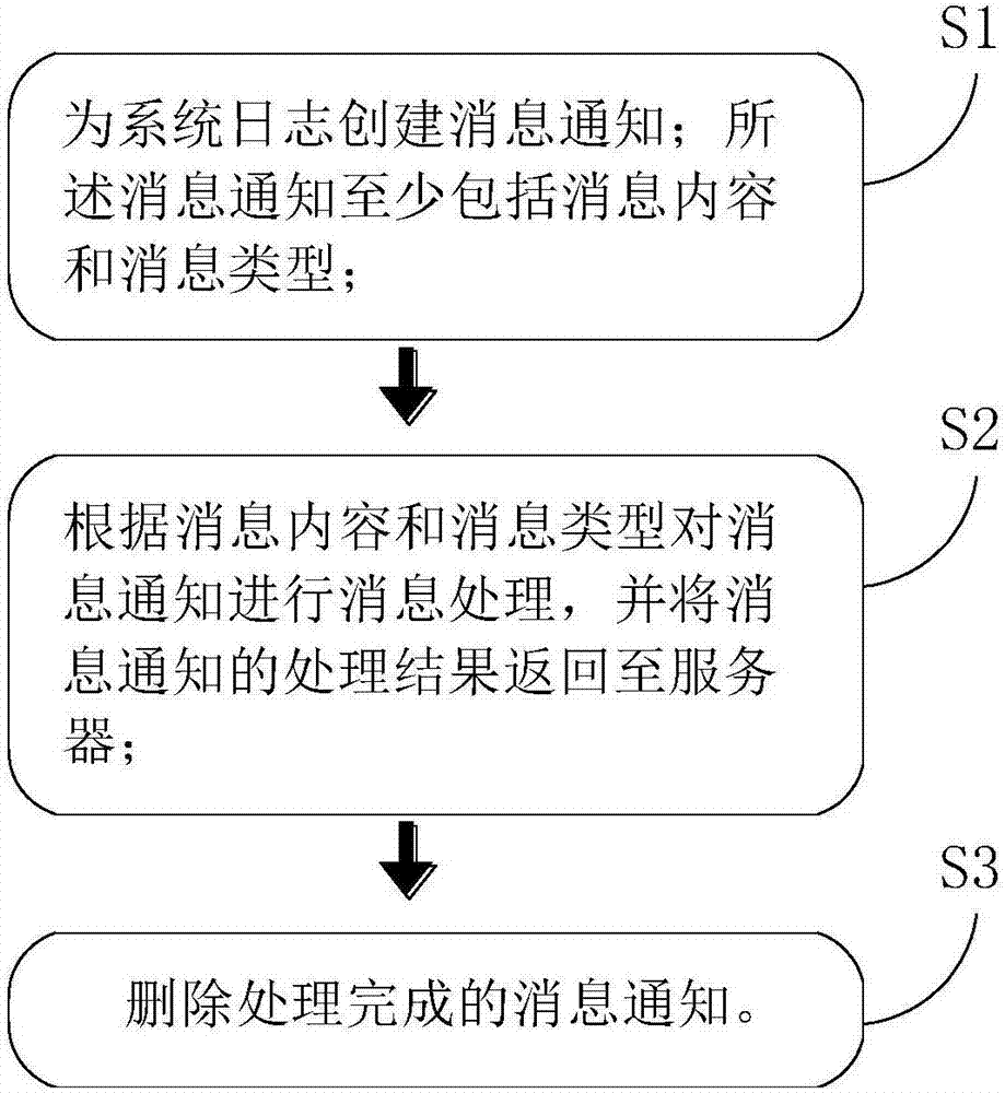 一種基于消息通知的系統(tǒng)日志記錄的實(shí)現(xiàn)方法及系統(tǒng)與流程