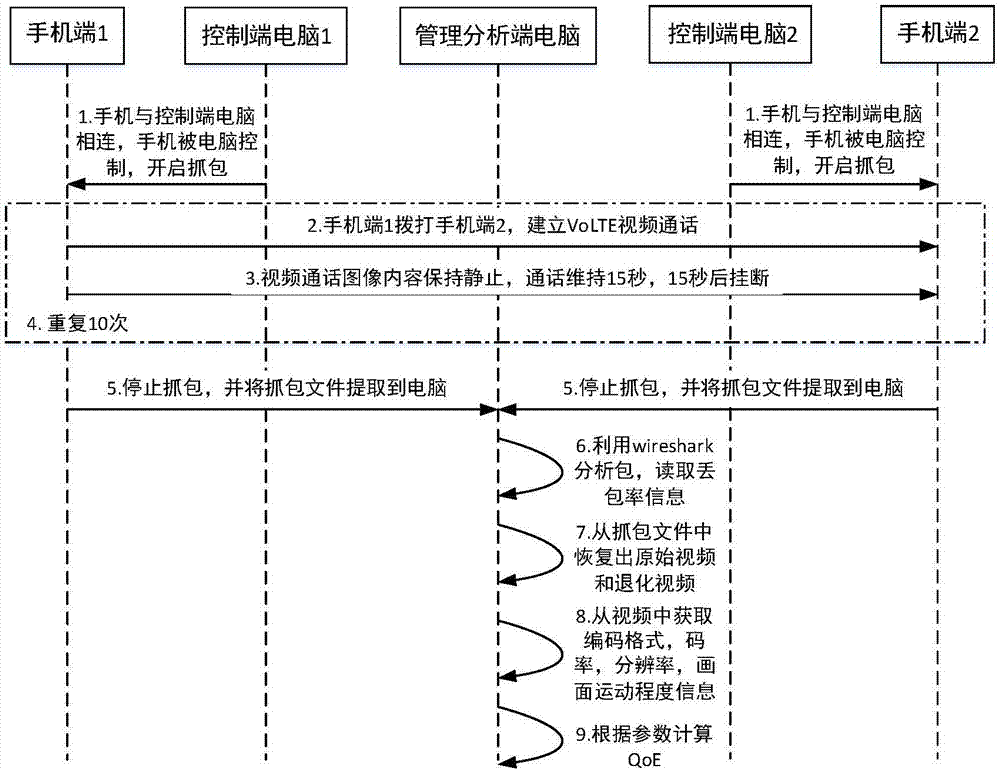 一种VoLTE视频通话用户体验质量评估方法与流程