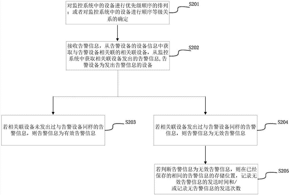 監(jiān)控系統(tǒng)中告警信息的處理方法和裝置與流程
