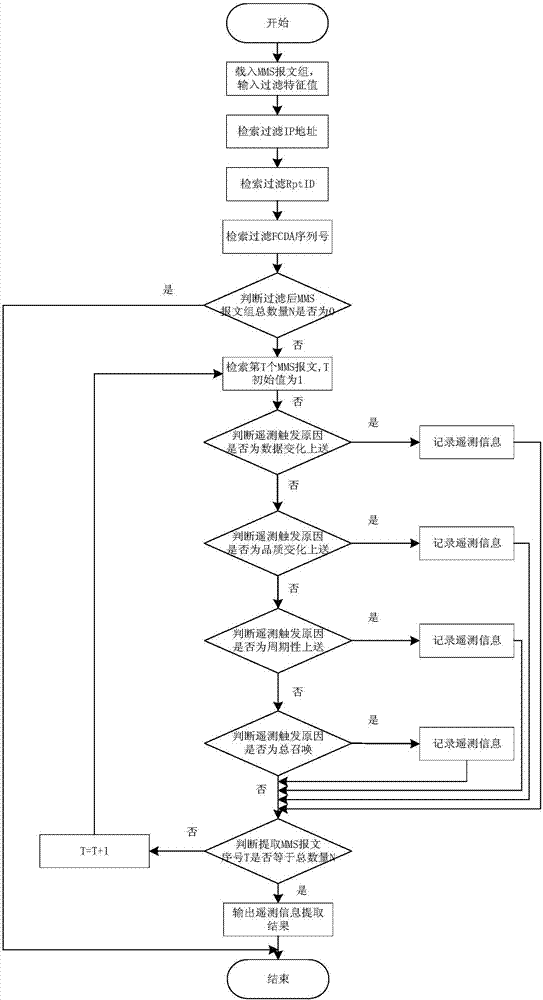 一種MMS報文遙測數(shù)據(jù)提取方法與流程