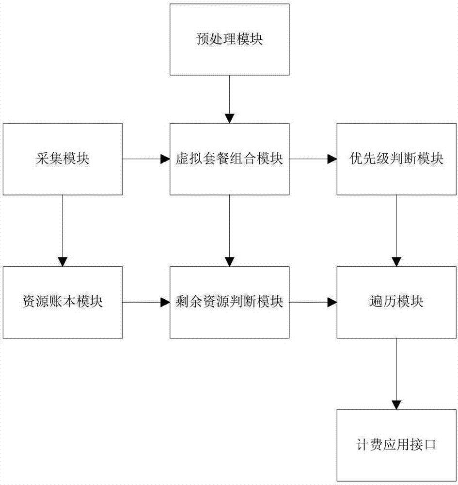 加快處理電信套餐用戶話單的方法及系統(tǒng)與流程