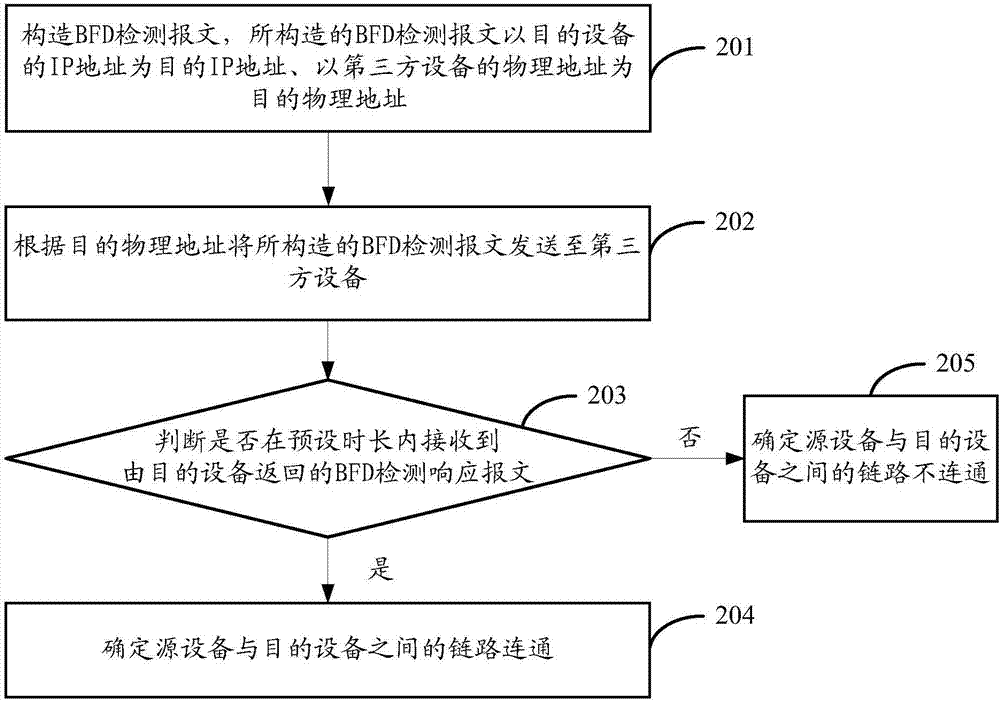 一種鏈路連通性檢測方法及裝置與流程
